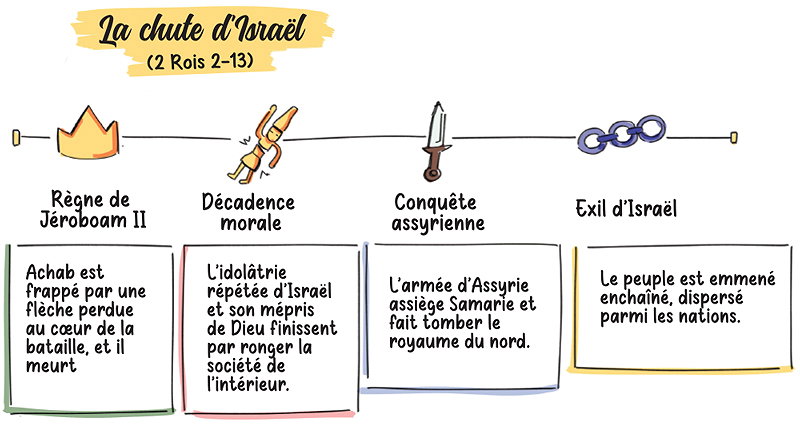 📖 Suivez le fil du récit biblique sans jamais vous perdre